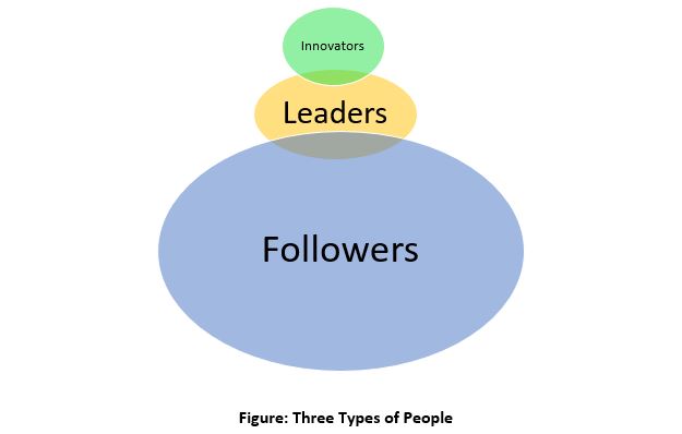Relationship between innovators, leaders and followers